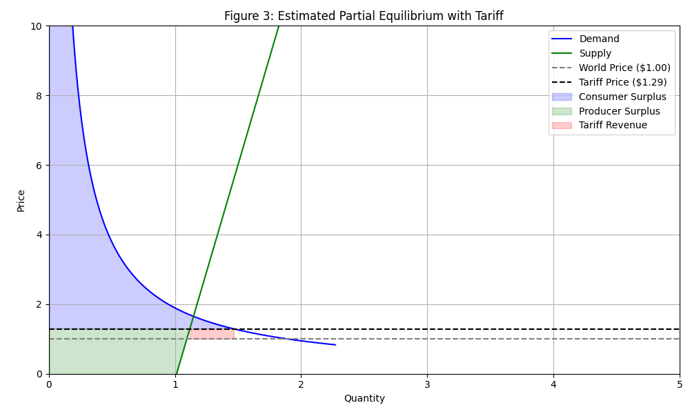 Donald’s Terrible Tariff Policy